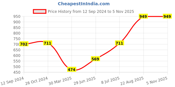 myntra.com Salona Bichona Purple Geometric Pure Cotton 120 TC Single Bedsheet with 1 Pillow Covers salona bichona Price History Graph from 12 Sep 2024 to 2 Nov 2025