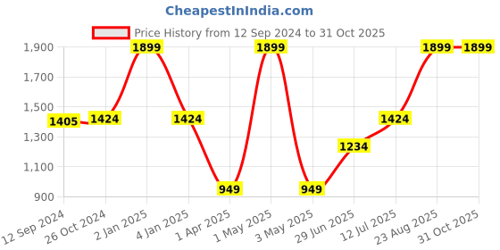 myntra.com Salona Bichona Red & White Floral 120 TC King Bedsheet with 2 Pillow Covers salona bichona Price History Graph from 12 Sep 2024 to 31 Oct 2025