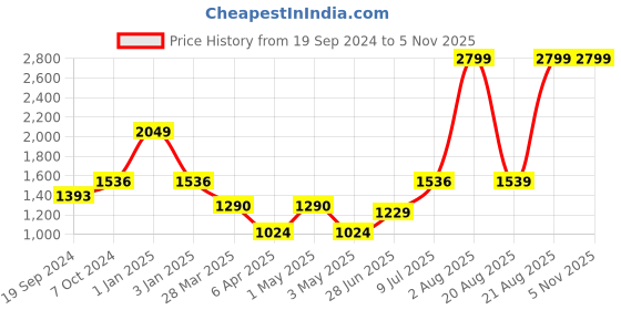 myntra.com Salona Bichona Red & White Floral 180 TC King Bedsheet with 2 Pillow Covers salona bichona Price History Graph from 19 Sep 2024 to 4 Nov 2025