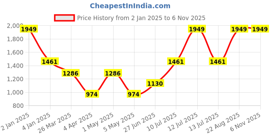 myntra.com Salona Bichona shine Orange 144 TC King Bedsheet with 2 Pillow Covers 2.74 m x 2.74 m salona bichona Price History Graph from 2 Jan 2025 to 3 Nov 2025