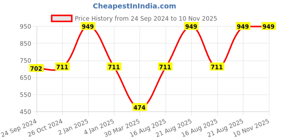 myntra.com Salona Bichona Turquoise Blue & Grey Floral 120 TC Single Bedsheet with 1 Pillow Covers salona bichona Price History Graph from 24 Sep 2024 to 9 Nov 2025