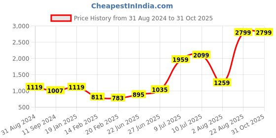myntra.com Salona Bichona Turquoise Blue & Yellow Floral 120 TC Queen Bedsheet with 2 Pillow Covers salona bichona Price History Graph from 31 Aug 2024 to 30 Oct 2025