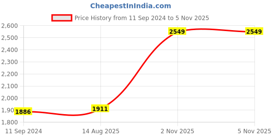 myntra.com Salona Bichona White 300 TC King Bedsheet with 2 Pillow Covers salona bichona Price History Graph from 11 Sep 2024 to 3 Nov 2025