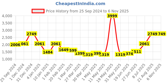 myntra.com Salona Bichona White & Blue Floral 180 TC King Bedsheet with 2 Pillow Covers salona bichona Price History Graph from 25 Sep 2024 to 3 Nov 2025