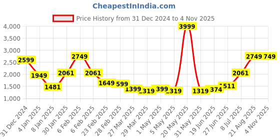 myntra.com Salona Bichona White & Blue Floral 300 TC King Bedsheet Set salona bichona Price History Graph from 31 Dec 2024 to 3 Nov 2025
