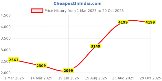 myntra.com Salona Bichona White & Blue Floral AC Room 150 GSM Double Bed Comforter salona bichona Price History Graph from 1 Mar 2025 to 29 Oct 2025