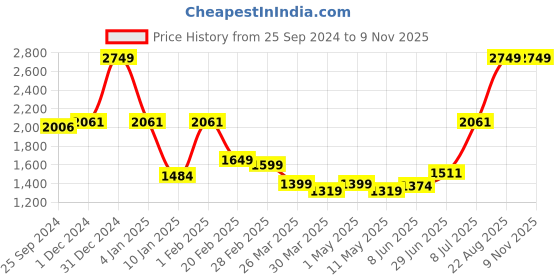 myntra.com Salona Bichona White & Gold-Toned Ethnic Motifs 180 TC King Bedsheet with 2 Pillow Covers salona bichona Price History Graph from 25 Sep 2024 to 9 Nov 2025