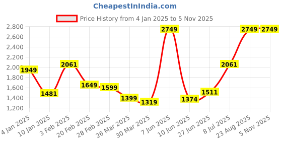 myntra.com Salona Bichona White & Green Geometric Cotton 300 TC King Bedsheet with 2 Pillow Covers salona bichona Price History Graph from 4 Jan 2025 to 4 Nov 2025