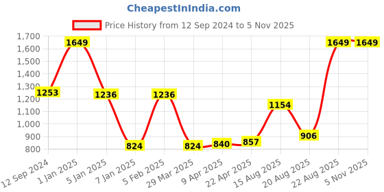 myntra.com Salona Bichona White & Red 8 Pieces Floral Printed Pure Cotton Diwan Set salona bichona Price History Graph from 12 Sep 2024 to 3 Nov 2025