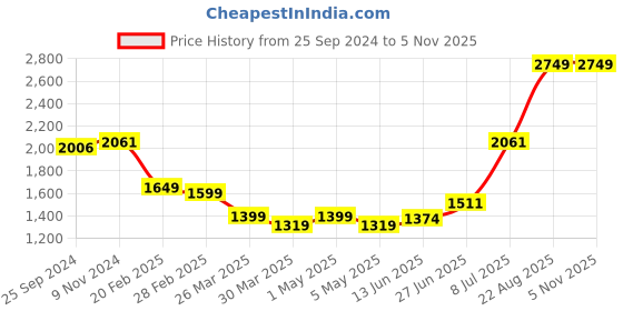 myntra.com Salona Bichona White & Red Floral 180 TC King Bedsheet with 2 Pillow Covers salona bichona Price History Graph from 25 Sep 2024 to 3 Nov 2025