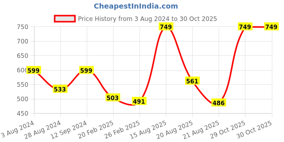 myntra.com Salona Bichona White & Yellow Jaipuri Floral Printed Cotton 120 TC Single Bedsheet Set salona bichona Price History Graph from 3 Aug 2024 to 29 Oct 2025