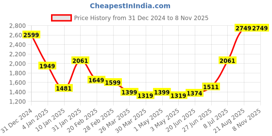 myntra.com Salona Bichona White Floral Printed 300 TC Cotton King Bedsheet with 2 Pillow Covers salona bichona Price History Graph from 31 Dec 2024 to 7 Nov 2025