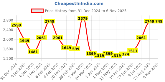 myntra.com Salona Bichona Yellow & Cream Floral Cotton 300 TC King Bedsheet With 2 Pillow Covers salona bichona Price History Graph from 31 Dec 2024 to 3 Nov 2025