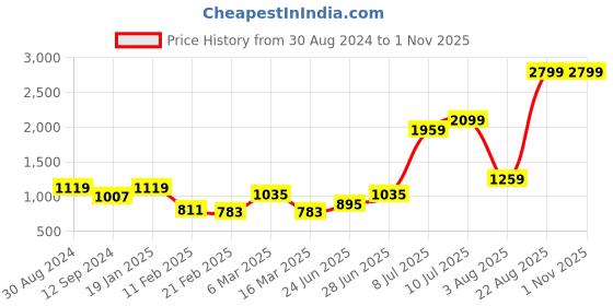 myntra.com Salona Bichona Yellow & Green Floral 120 TC Cotton 1 Queen Bedsheet with 2 Pillow Covers salona bichona Price History Graph from 30 Aug 2024 to 31 Oct 2025