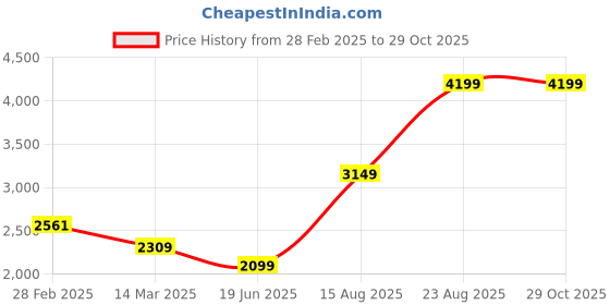 myntra.com Salona Bichona Yellow & Mustard Floral AC Room 150 GSM Double Bed Comforter salona bichona Price History Graph from 28 Feb 2025 to 29 Oct 2025