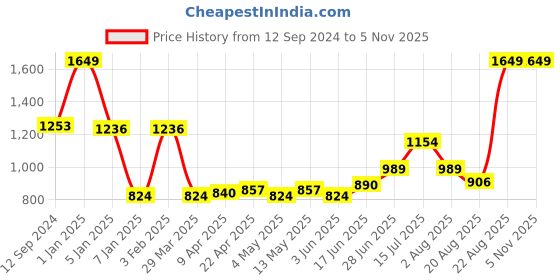 myntra.com Salona Bichona Yellow & White 8 Pieces Geometric Printed Pure Cotton Diwan Set salona bichona Price History Graph from 12 Sep 2024 to 3 Nov 2025