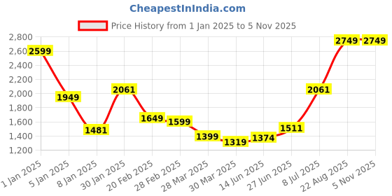 myntra.com Salona Bichona Yellow & White Printed Cotton 300 TC King Bedsheet With 2 Pillow Covers salona bichona Price History Graph from 1 Jan 2025 to 3 Nov 2025