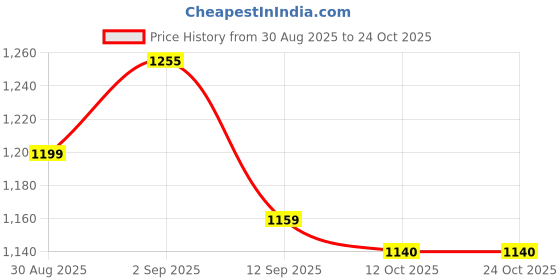 myntra.com saloni fashion jewellery SALONI FASHION JEWELL Round Shape Filigree Work Gold Plated Choker Necklace Set saloni fashion jewellery Price History Graph from 30 Aug 2025 to 24 Oct 2025