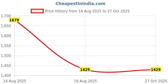 myntra.com SALONI FASHION JEWELLERY Gold-Plated Brass Artificial Beads Ear Cuff saloni fashion jewellery Price History Graph from 14 Aug 2025 to 27 Oct 2025