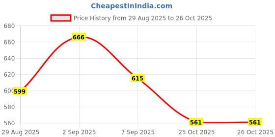 myntra.com SALONI FASHION JEWELLERY Gold-Plated Crystals Studded Maang Tikka Head Jewellery saloni fashion jewellery Price History Graph from 29 Aug 2025 to 26 Oct 2025