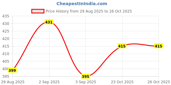 myntra.com SALONI FASHION JEWELLERY Gold-Plated Pearls Nosepin Ring saloni fashion jewellery Price History Graph from 29 Aug 2025 to 25 Oct 2025