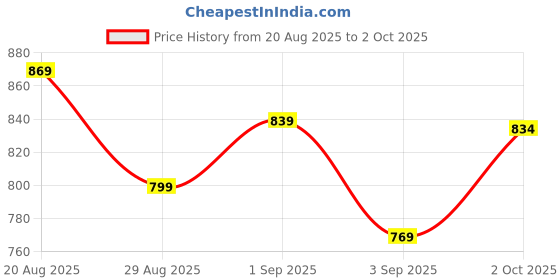 myntra.com saloni fashion jewellery SALONI FASHION JEWELLE Women Elegant Golden Boll Flower Design Choker & Earrings Set saloni fashion jewellery Price History Graph from 20 Aug 2025 to 2 Oct 2025