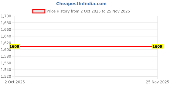myntra.com saloni fashion jewellery Set of 2 Combo Sindoor Dani saloni fashion jewellery Price History Graph from 2 Oct 2025 to 24 Nov 2025
