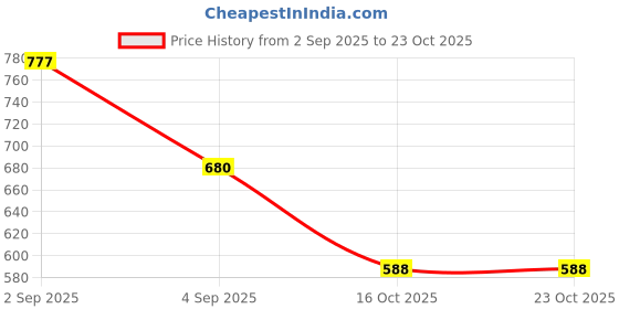 myntra.com SALONI FASHION JEWELLERY Women Gold-Plated Pearls Studded Maang Tikka Head Jewellery saloni fashion jewellery Price History Graph from 2 Sep 2025 to 22 Oct 2025