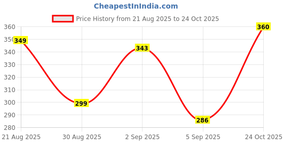 myntra.com SALONI FASHION JEWELLERY Women Silver-Plated Crystals Studded Maang Tikka saloni fashion jewellery Price History Graph from 21 Aug 2025 to 24 Oct 2025
