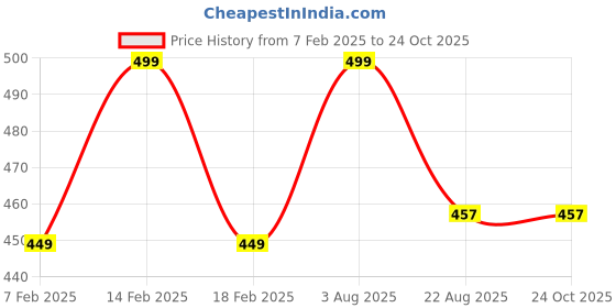 myntra.com SALPITOYS Pink & Green Single Silicon Printed Water Bottle salpitoys Price History Graph from 7 Feb 2025 to 22 Oct 2025