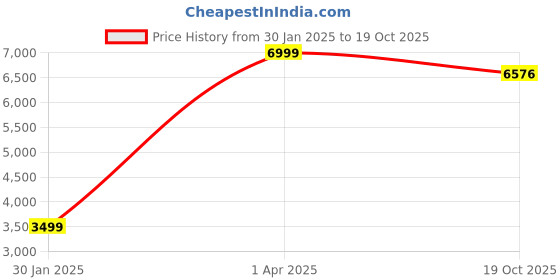 myntra.com SALPITOYS The Last Knight Premier Optimus Prime Action Figures And Toys salpitoys Price History Graph from 30 Jan 2025 to 19 Oct 2025