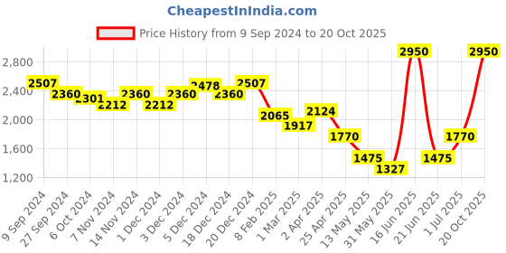 myntra.com SALT ATTIRE Above Knee A-Line Skirts salt attire Price History Graph from 9 Sep 2024 to 20 Oct 2025