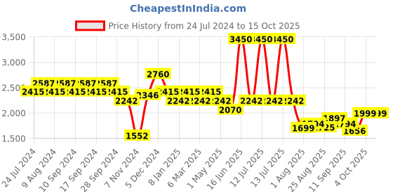 myntra.com SALT ATTIRE Abstract Printed Round Neck Top With Pencil Skirt salt attire Price History Graph from 24 Jul 2024 to 15 Oct 2025