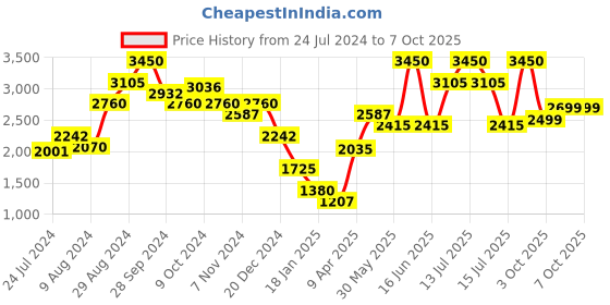 myntra.com SALT ATTIRE Abstract Printed Stand Collar Bomber Jacket salt attire Price History Graph from 24 Jul 2024 to 7 Oct 2025