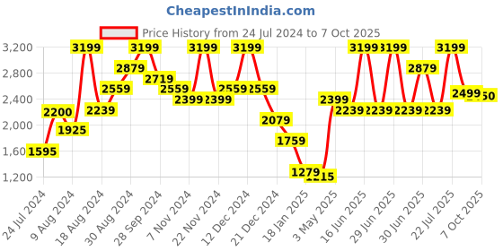 myntra.com SALT ATTIRE Abstract Self Design Woollen Pullover Sweater salt attire Price History Graph from 24 Jul 2024 to 7 Oct 2025