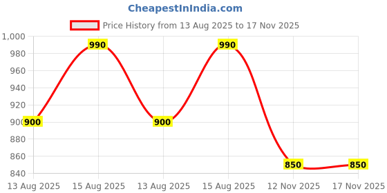 myntra.com SALT ATTIRE Animal Print Tie-Up Neck Shirt Style Top salt attire Price History Graph from 13 Aug 2025 to 17 Nov 2025