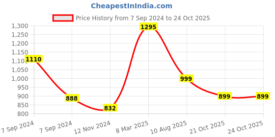 myntra.com SALT ATTIRE Boat Neck Flared Sleeve Top salt attire Price History Graph from 7 Sep 2024 to 22 Oct 2025