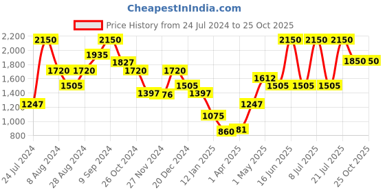 myntra.com SALT ATTIRE Boat Neck Long Sleeves Pullover salt attire Price History Graph from 24 Jul 2024 to 25 Oct 2025