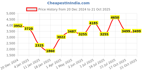 myntra.com SALT ATTIRE Caroline Ribbed Round Neck Fitted Top With Midi Skirt salt attire Price History Graph from 20 Dec 2024 to 20 Oct 2025