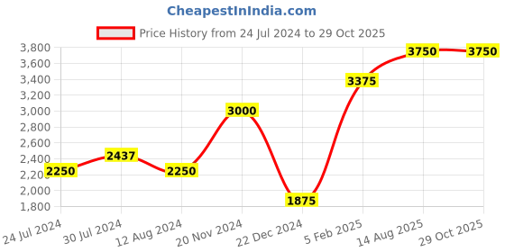 myntra.com SALT ATTIRE Comfort-Fit Single-Breasted Casual Blazer salt attire Price History Graph from 24 Jul 2024 to 29 Oct 2025