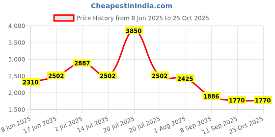 myntra.com SALT ATTIRE Crepe A-Line Dress salt attire Price History Graph from 8 Jun 2025 to 25 Oct 2025
