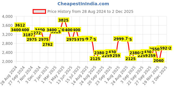 myntra.com SALT ATTIRE Double-Breasted Blazer salt attire Price History Graph from 28 Aug 2024 to 1 Dec 2025