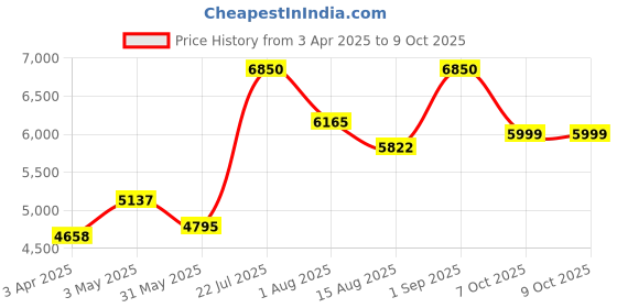 myntra.com SALT ATTIRE Double-Breasted Overcoat salt attire Price History Graph from 3 Apr 2025 to 8 Oct 2025