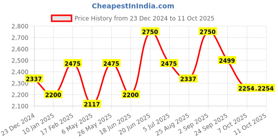 myntra.com SALT ATTIRE Embellished A-line Midi Length Skirt salt attire Price History Graph from 23 Dec 2024 to 11 Oct 2025
