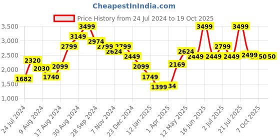 myntra.com SALT ATTIRE Embellished Long Drop Shoulder Sleeves Pullover Sweater salt attire Price History Graph from 24 Jul 2024 to 18 Oct 2025