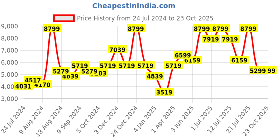 myntra.com SALT ATTIRE Embroidered V-Neck Co-Ords salt attire Price History Graph from 24 Jul 2024 to 23 Oct 2025
