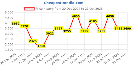 myntra.com SALT ATTIRE Fedora Ribbed Round Neck Fitted Top With Midi Skirt salt attire Price History Graph from 20 Dec 2024 to 20 Oct 2025