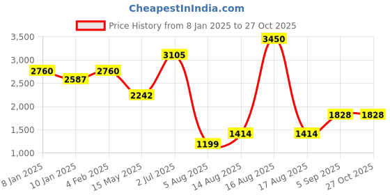 myntra.com SALT ATTIRE Floral Print Long Sleeves V-Neck Midi Dress salt attire Price History Graph from 8 Jan 2025 to 26 Oct 2025