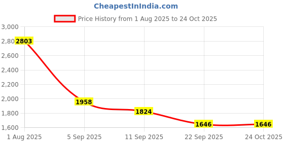 myntra.com SALT ATTIRE Floral Print Puff Sleeve Crepe A-Line Dress salt attire Price History Graph from 1 Aug 2025 to 24 Oct 2025
