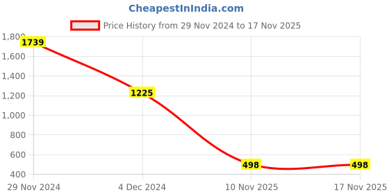 myntra.com SALT ATTIRE Floral Print Shirt Style Top salt attire Price History Graph from 29 Nov 2024 to 17 Nov 2025